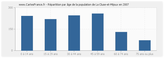 Répartition par âge de la population de La Cluse-et-Mijoux en 2007